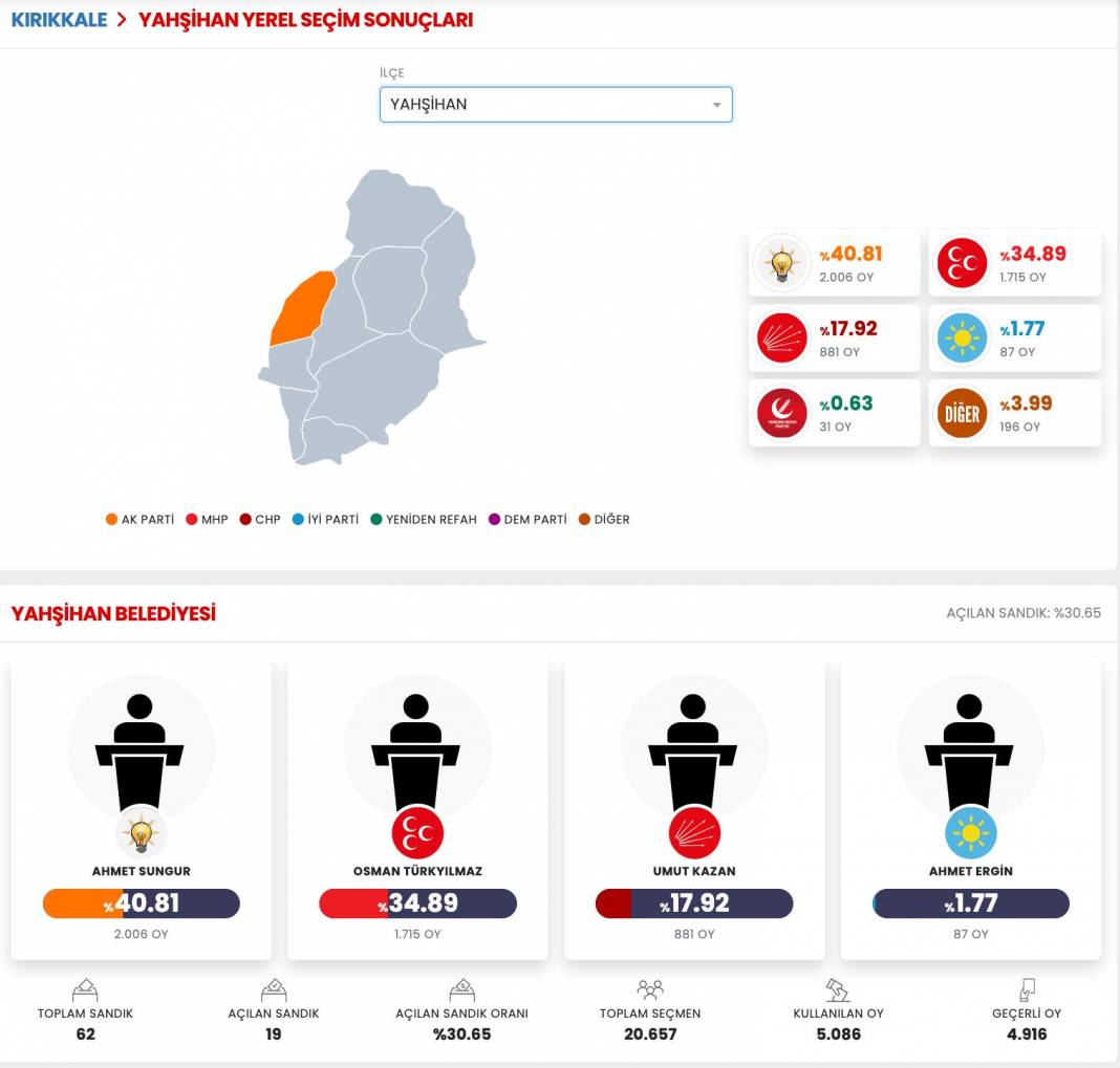 AKP'nin Düşen Kalesi! İşte Kırıkkale 31 Mart Yerel Seçim Sonuçları! İl ve İlçe Sonuçları... 4